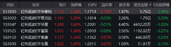 红利低波ETF华泰柏瑞（512890）近60个交易日吸金超53亿！机构：外部动荡中红利资产配置价值凸显