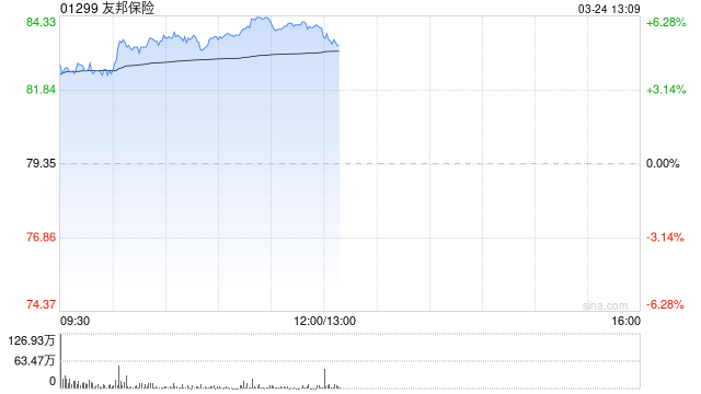 小摩：下调友邦保险目标价至112港元 重申“增持”评级