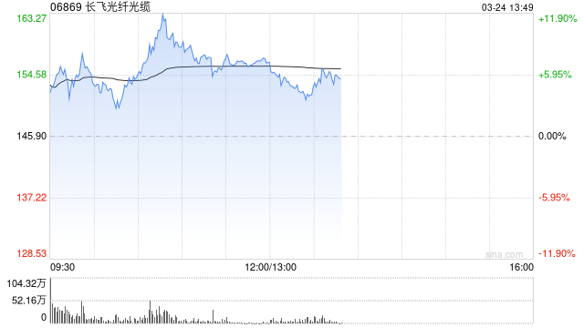 光通信概念股午前上涨 长飞光纤光缆涨超7%剑桥科技涨超4%