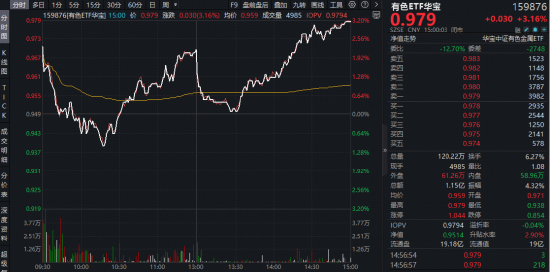 紫金矿业大手笔回购！真金白银彰显信心！华宝基金有色ETF（159876）强势上涨3.16%，国城矿业、云南锗业涨停