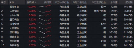 紫金矿业大手笔回购！真金白银彰显信心！华宝基金有色ETF（159876）强势上涨3.16%，国城矿业、云南锗业涨停
