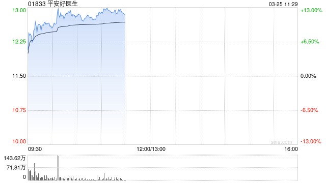 平安好医生绩后上涨12% 2025年度归母应占溢利同比增长3.66倍