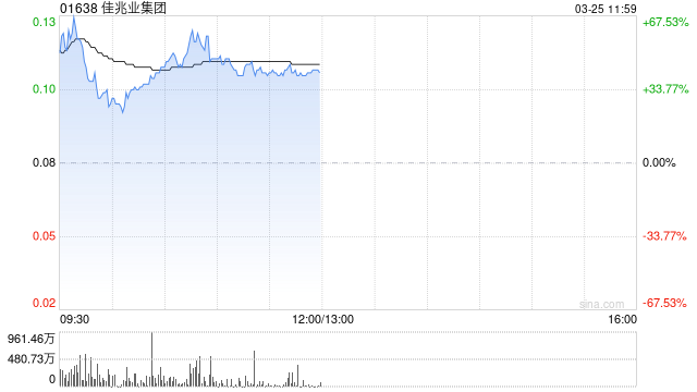 佳兆业集团盘中飙升逾60% 预计去年亏转赚不少于500亿元