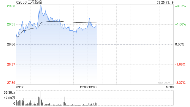 建银国际:维持三花智控“跑赢大市”评级 目标价降至40港元