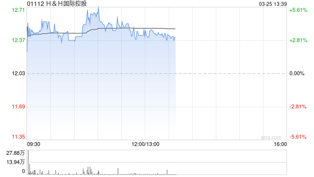 HH国际控股午前涨超4% 2025年度股东应占溢利1.96亿元