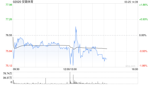 安踏体育发布年度业绩 收入同比增加13.3%至802.19亿元