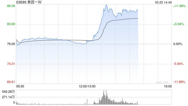 美团午后快速拉升，现涨近12%，公司将于明日公布业绩