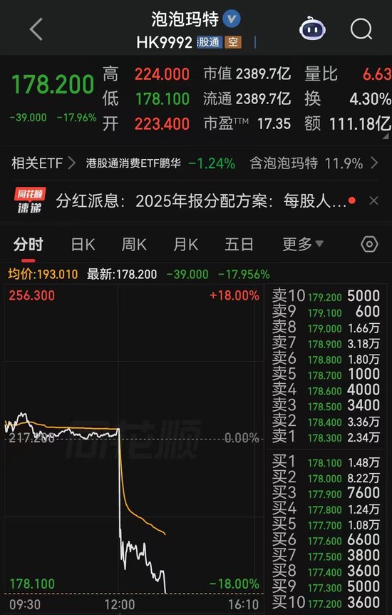 泡泡玛特大跌,市值蒸发超400亿港元