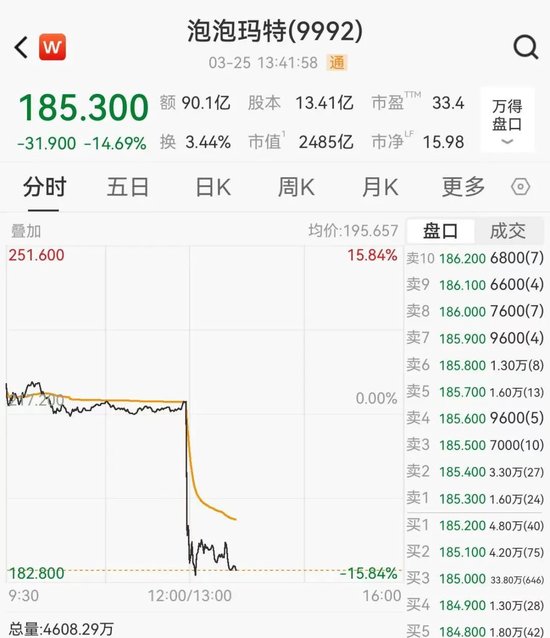 泡泡玛特公布业绩后,市值蒸发超200亿港元