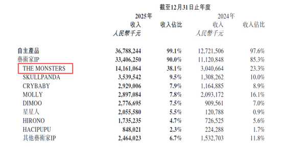 泡泡玛特公布业绩后,市值蒸发超200亿港元