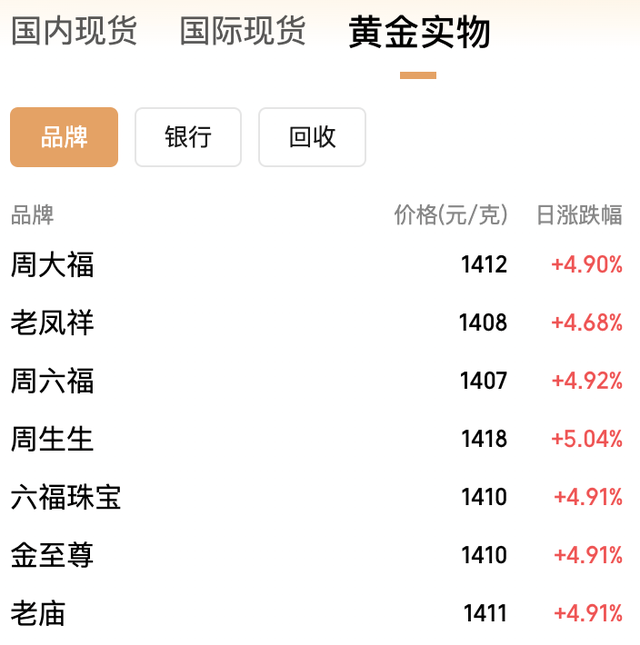 再度拉升!金价重回4600美元,华尔街:回调即买入机会