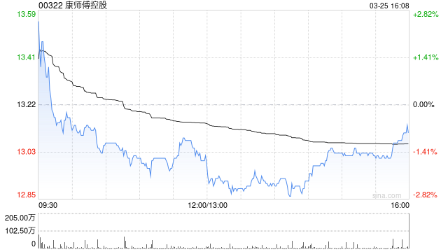 中银国际:升康师傅控股目标价至15.6港元 重申“买入”评级
