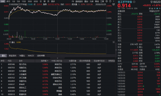 主力43亿杀入化工,华宝基金化工ETF(516020)上探2.56%!机构:新一轮库存周期启动,拐点将至?