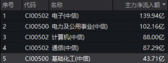 主力43亿杀入化工,华宝基金化工ETF(516020)上探2.56%!机构:新一轮库存周期启动,拐点将至?