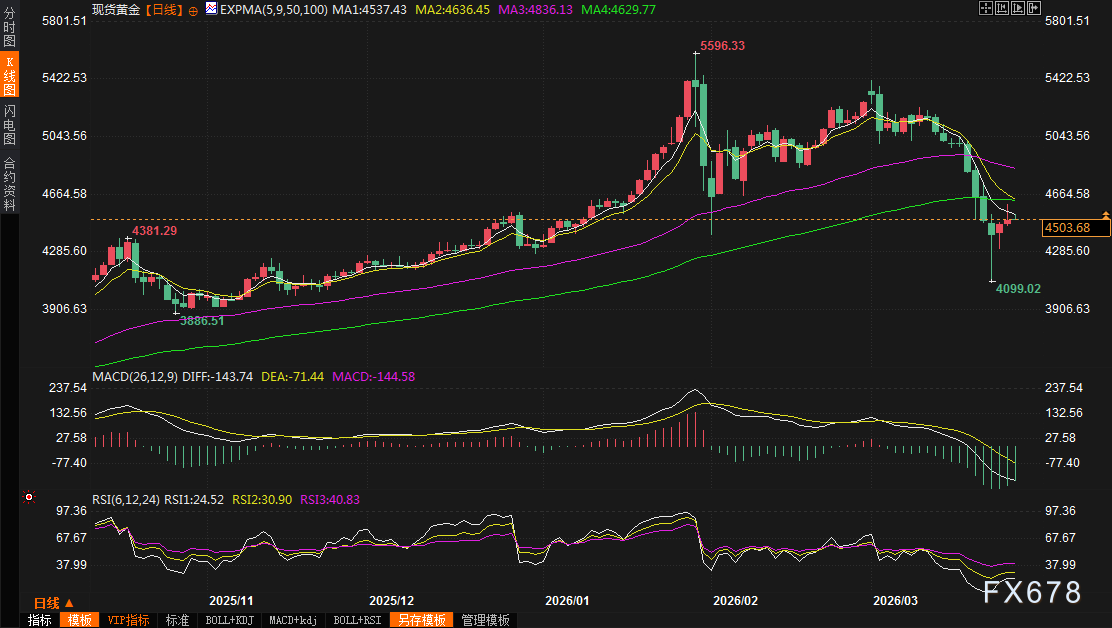 黄金交易提醒：伊朗仍在审议美国停战提议，金价反弹受阻！中东和平曙光还是更大风暴？
