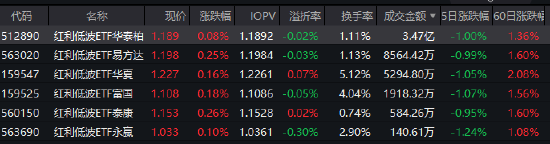 红利低波ETF华泰柏瑞(512890)半日成交3.47亿领跑同类,近五年回报超70% 机构:决断需待4月