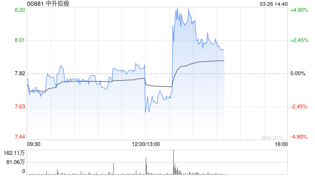 中升控股发布年度业绩 收入总额1644.03亿元毛利总额88.38亿元