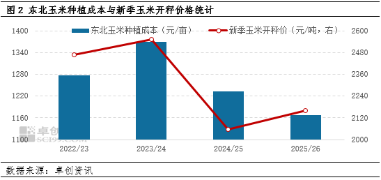 市场调研总结：东北玉米种植地租成本上涨，下一季玉米价格高开？