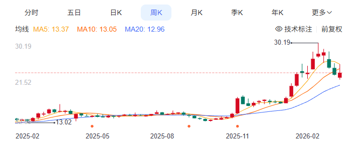一年股价翻倍！搞机械的潍柴动力，竟然成了AI时代的大赢家？
