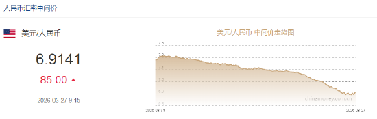 人民币兑美元中间价报6.9141,下调85点