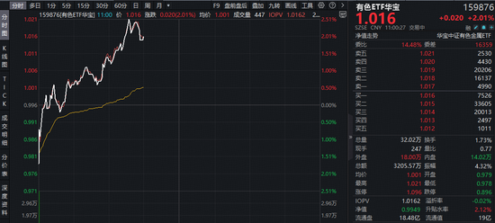 霍尔木兹海峡大消息！超百亿主力资金爆买！华宝资金有色ETF（159876）盘中拉升2.4%，盛新锂能等3股涨停