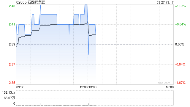 石四药集团发布年度业绩 净利润约4.71亿港元同比减少55.6%