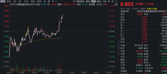 直线拉升！港股硬科技强势反攻，全市场唯一港股通信息技术ETF（159131）上冲1.13%