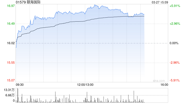 海通国际:升颐海国际目标价至19.8港元 去年盈利超预期