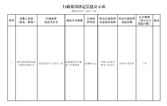 哈尔滨农村商业银行被罚84万元：未按照规定开展客户尽职调查