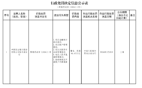 民生银行哈尔滨分行被罚66.65万元:违反金融统计相关规定等