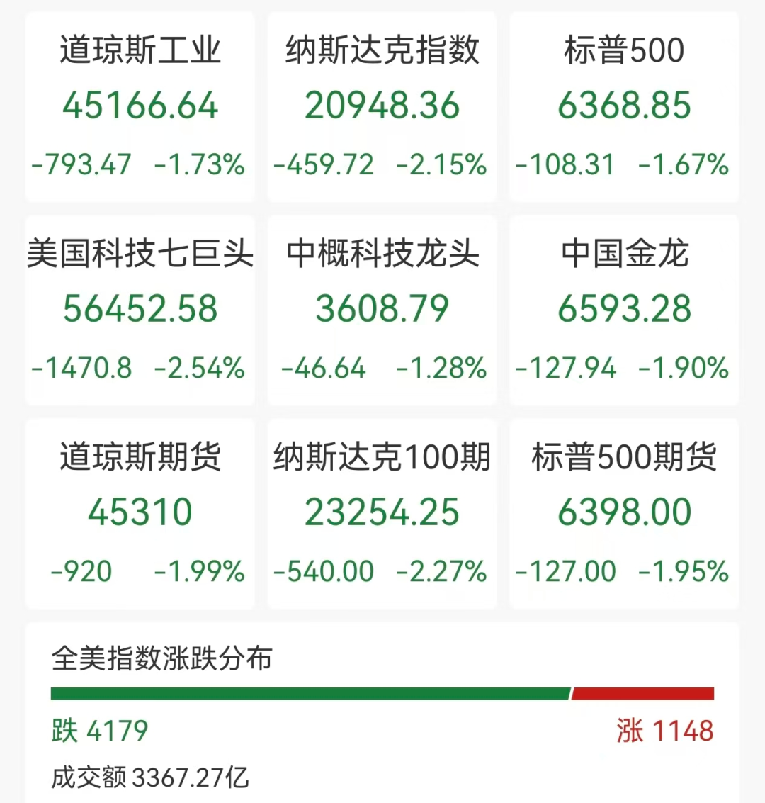 美股全线大跌，芯片股普跌，微软较高点跌34%，国际油价大涨7%，伊朗考虑退出不扩散核武器条约