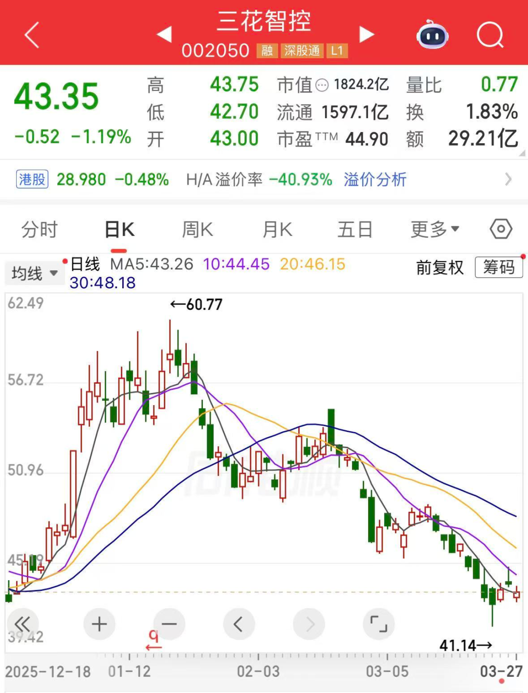 688498，不到一年涨了10倍多！