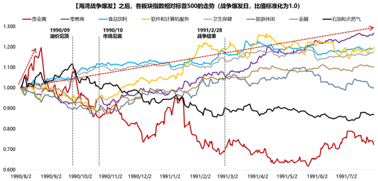 广发证券：5轮石油危机复盘：行业轮动有何规律？