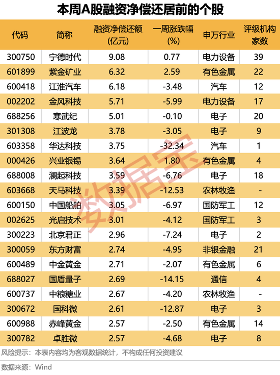融资资金大调仓!光模块被狂买,半导体芯片遭大幅偿还(附名单)