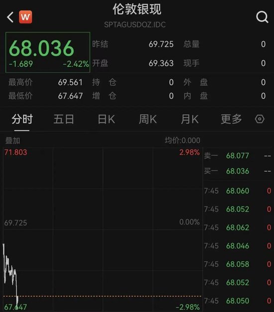 黄金、白银跳水！原油飙涨！中东突发：德黑兰，10多分钟遭两轮大规模空袭！