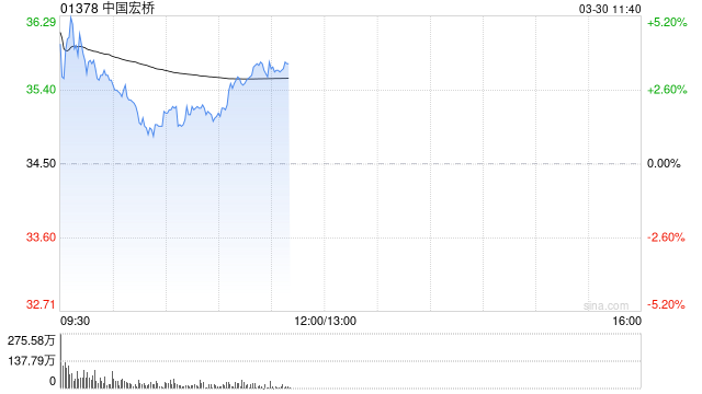 西部证券：中国宏桥未来经营性净现金流保持充沛 维持“买入”评级