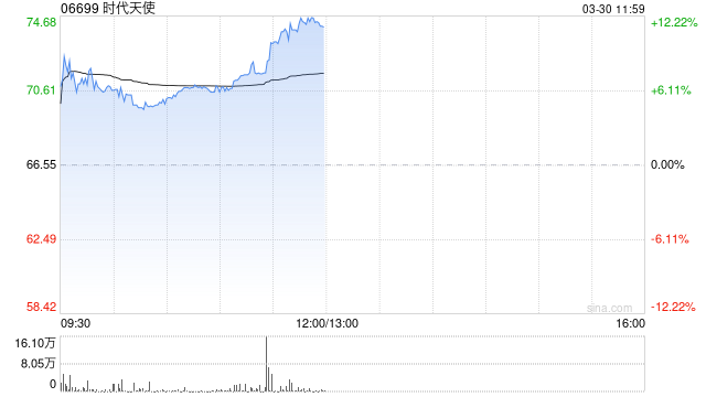 时代天使盘中涨近9% 全年经调整净利润同比增长62.99%