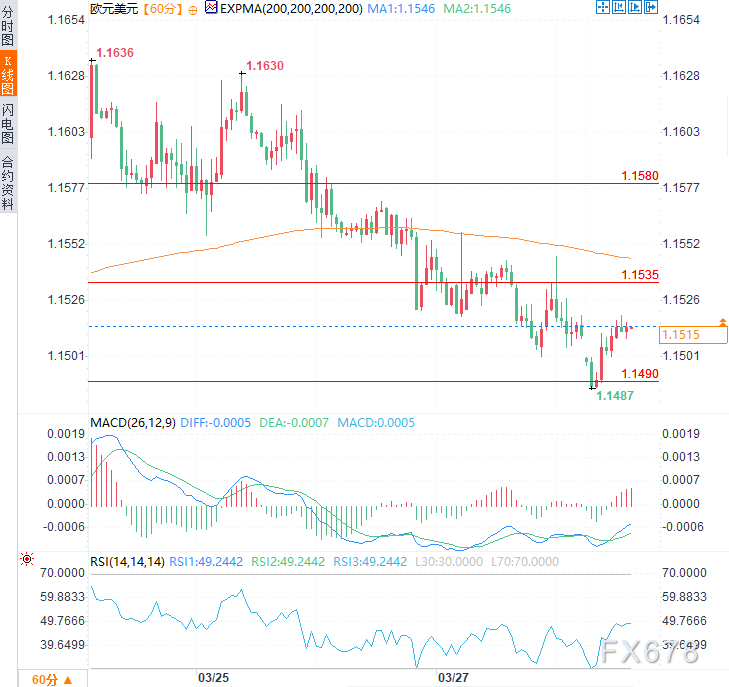 战争阴云笼罩！美元高企，欧元低位震荡，1.15关口岌岌可危