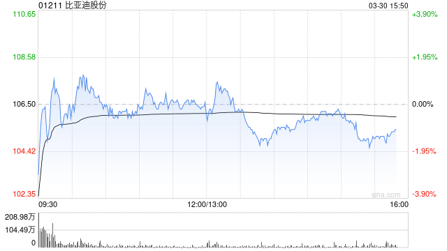 小摩：升比亚迪股份目标价至120港元 油价波动下电车销售或更强
