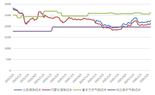 长安期货：中东局势升温，甲醇持续走强