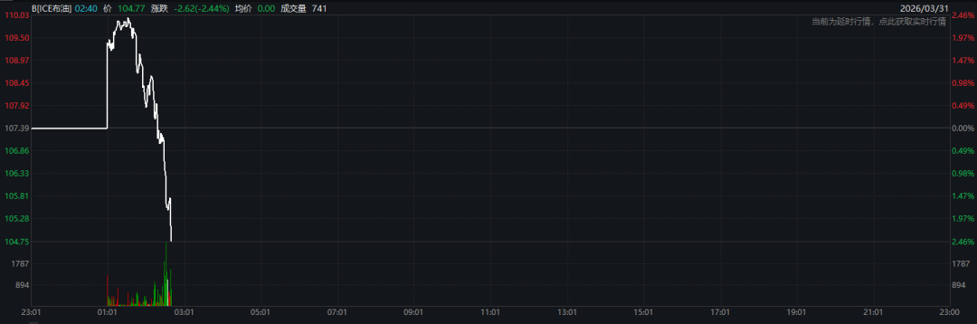 刚刚！黄金飙涨、股市拉升、油价跳水！特朗普释放重磅信号