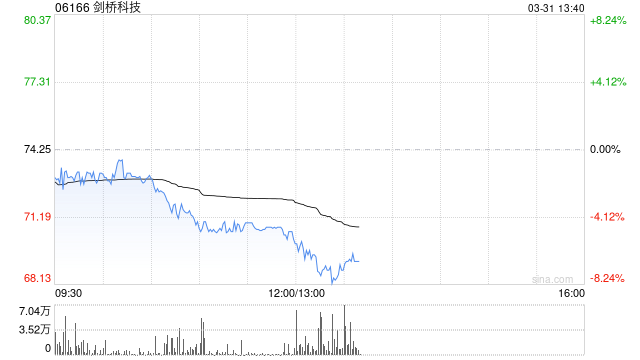 剑桥科技公布2025年业绩 归母净利润约2.63亿元同比增长58.08%