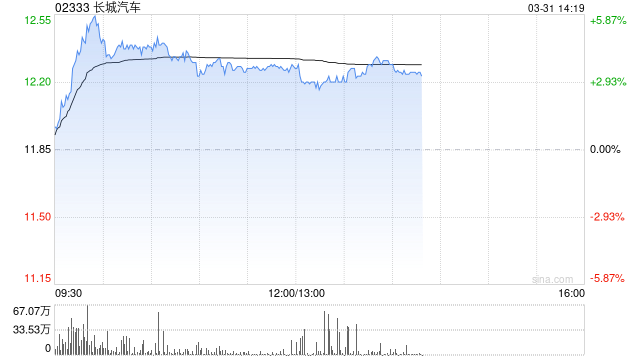 招银国际：下调长城汽车目标价至19港元 维持“买入”评级