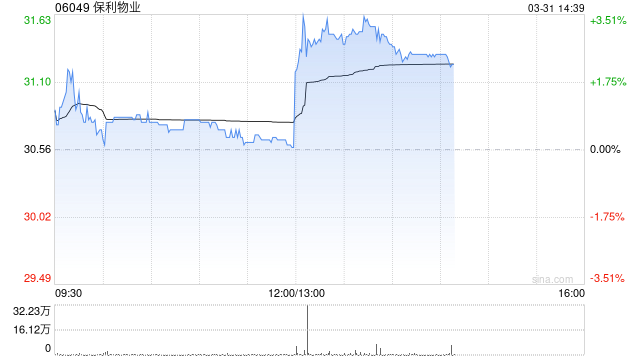 保利物业发布年度业绩 股东应占溢利15.5亿元同比增加5.1%