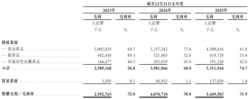 山金国际递表港交所：毛利率仅1.4%的贸易业务撑起近六成收益，核心矿山面临“超采”与技术合规风险