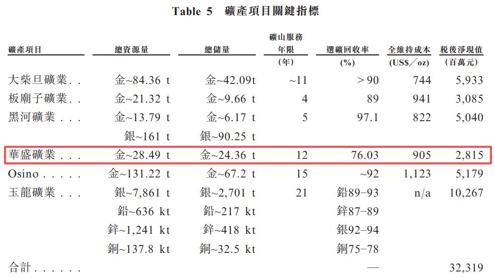 山金国际递表港交所：毛利率仅1.4%的贸易业务撑起近六成收益，核心矿山面临“超采”与技术合规风险