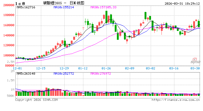 碳酸锂：供应端预期反复，情绪松动盘面大跌