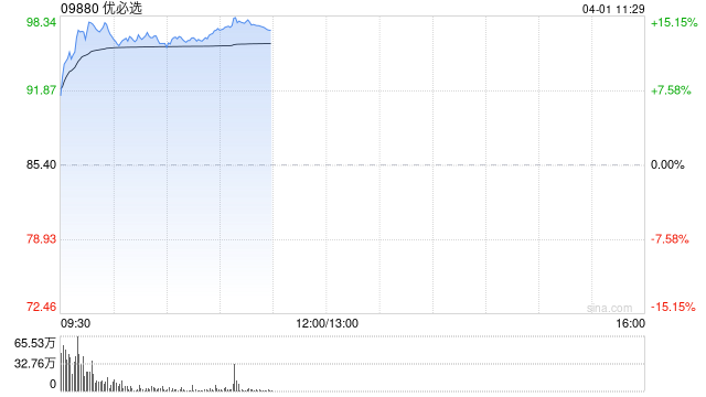 优必选早盘涨超13% 去年全尺寸具身智能人形机器人收入同比大增22倍