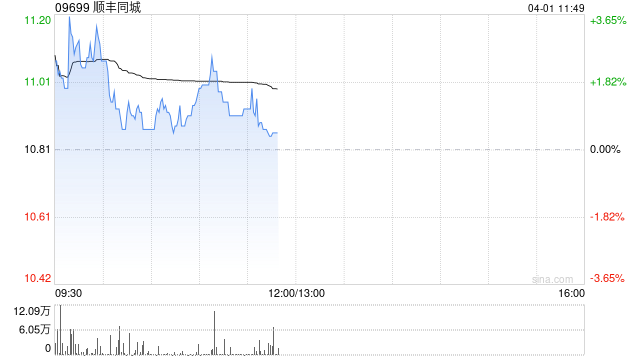 中金：维持顺丰同城跑赢行业评级 予目标价17.8港元