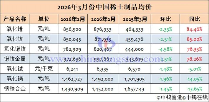 2026年3月中国稀土制品价格走势全图及评述